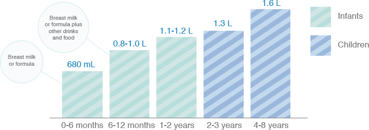 Daily adequate water intake in infants and children